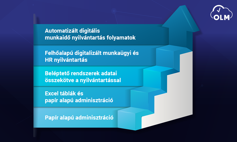 A digitalizáció evolúciója a munkaügyekben - OLM Rendszer