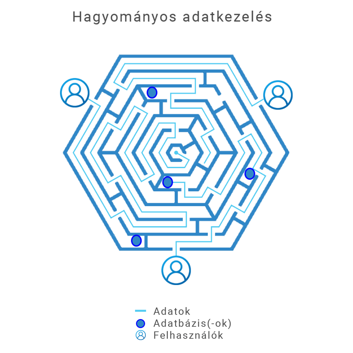 Hagyományos adatkezelés -OLM Rendszer