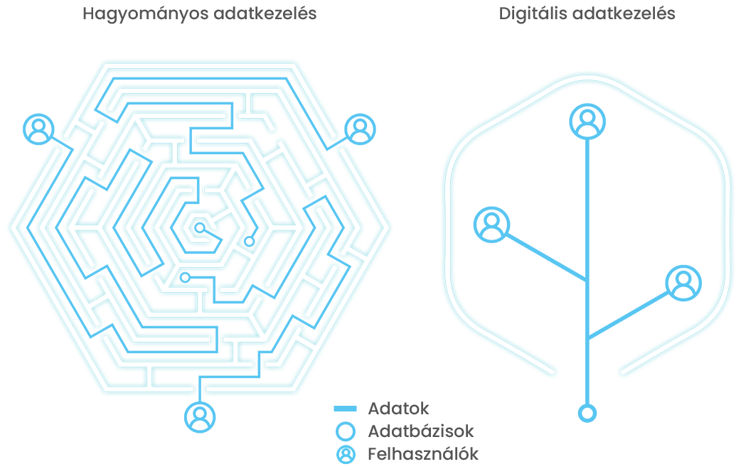 Hagyományos versus digitális dolgozói adatkezelés ábra - OLM Rendszer